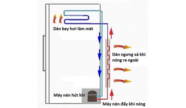 tai-sao-tu-lanh-bi-nong-499